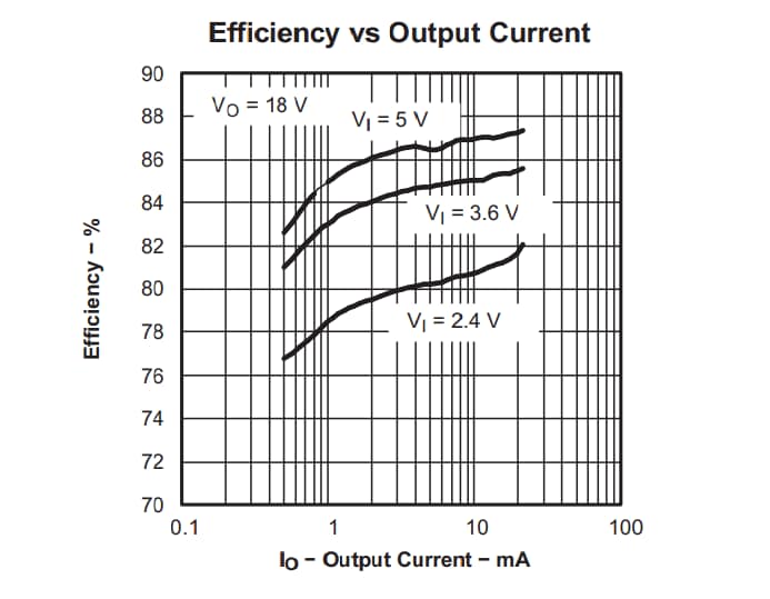 Graphique des performances - Texas Instruments Convertisseurs Boost haute fréquence TPS6104x-Q1